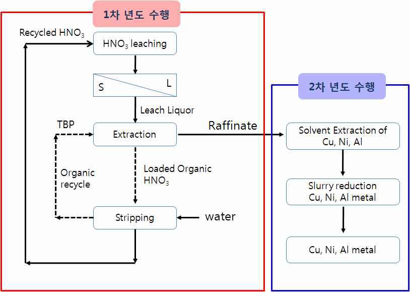 질산 및 유가금속(Cu, Ni) 회수 전체 공정도