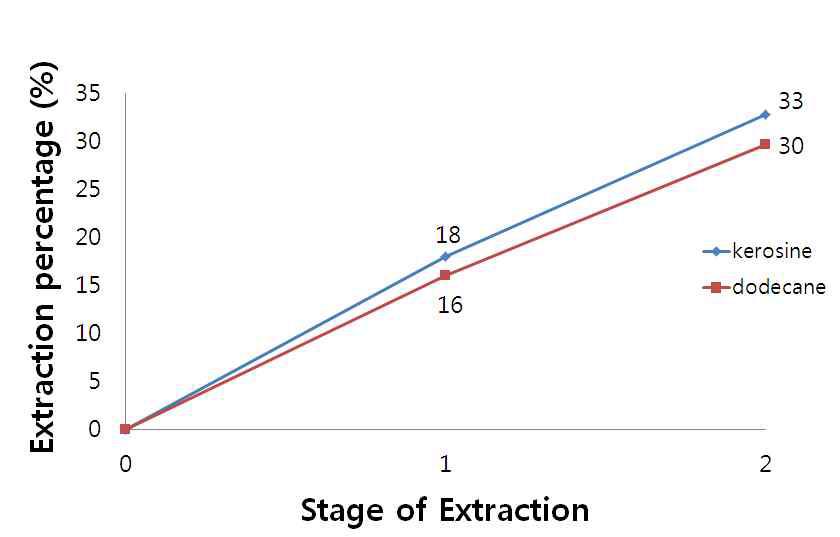 희석제의 종류에 따른 50% TBP의 질산 추출율