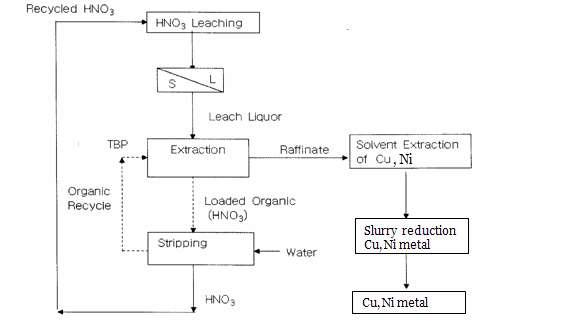 니켈 및 구리 도금층 박리액(HNO3)의 정제 재활용 및 유가금속 회수 공정도