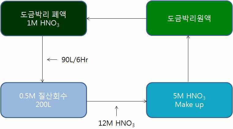 질산 연속 추출 공정도