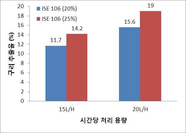 시간처리 용량에 따른 구리 추출율의 변화