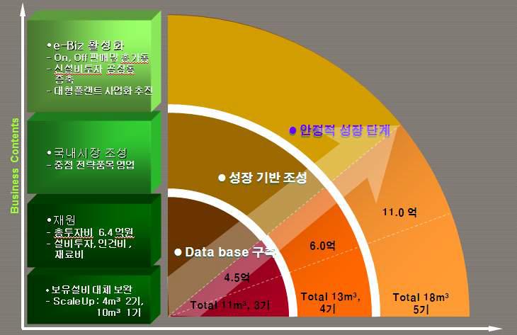 사업 성장 추진 Diagram