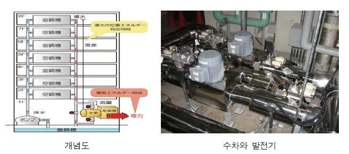 NHK빌딩내 소수력 발전 설비의 개념도 및 발전기