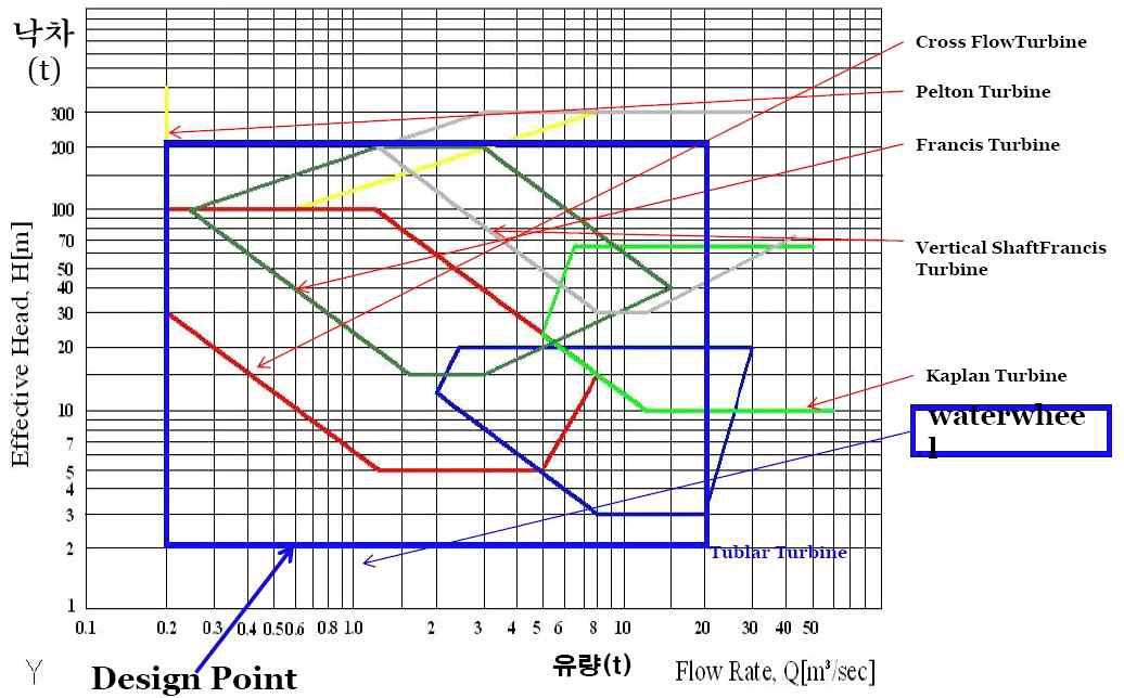 수차 디자인에 따른 효율 특성