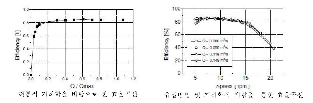 수차의 유량별 수차회전수에 따른 효율곡선