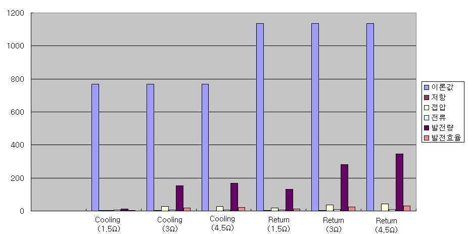 시운전 조건에 따른 발전량 Chart