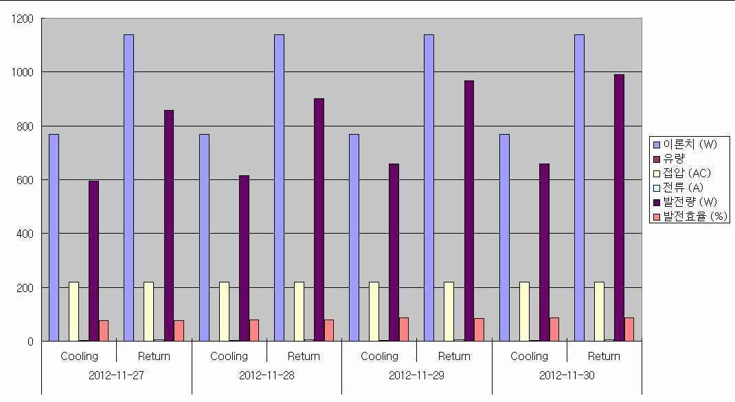 한전계통연계 성능 Test Chart.