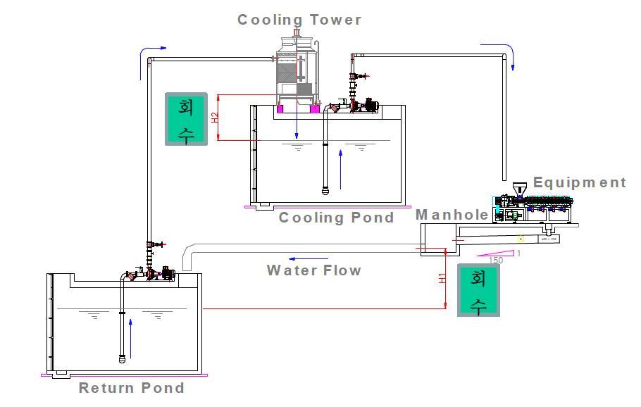 공장내 냉각수를 이용한 에너지 회수 SYSTEM개략도