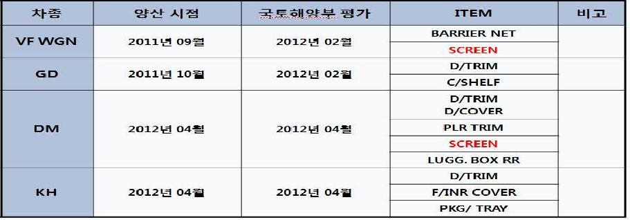 실내공기질 평가 차종 및 계획표