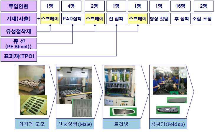 암레스트 제조공정도