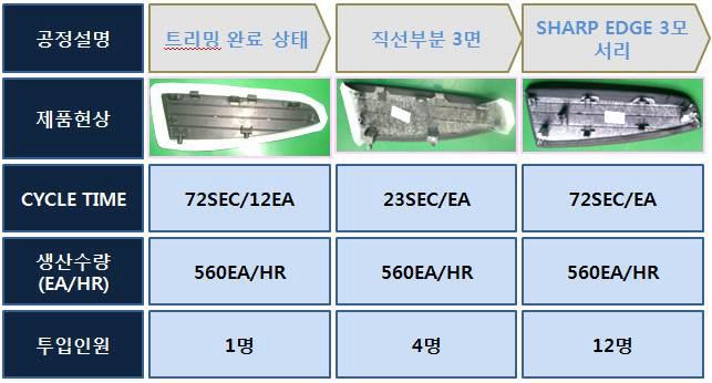 개선전 감싸기 공정