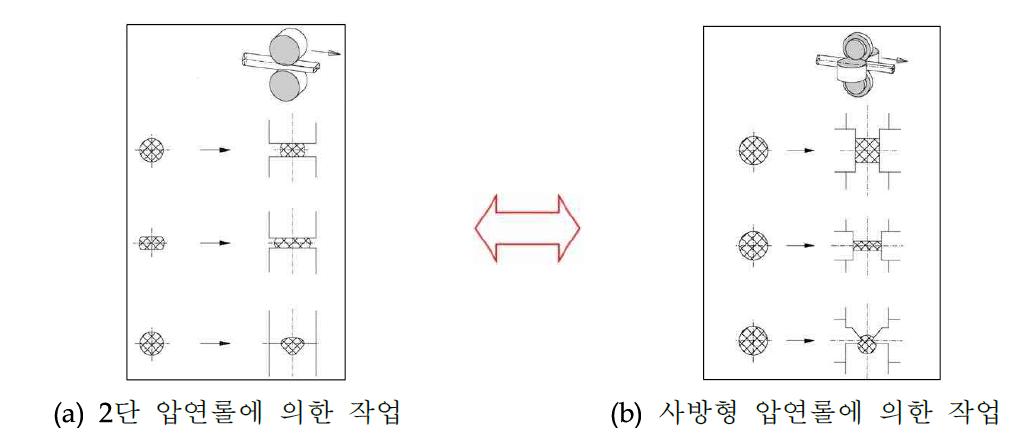 반복 압연작업에 의한 이형제품 제조방법