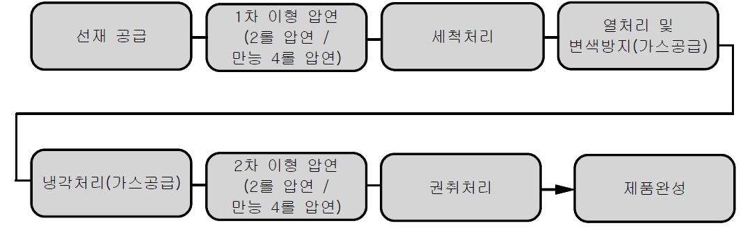 고정밀 이형압연 자동 제조장치 및 압연제품 제조공정 개념도