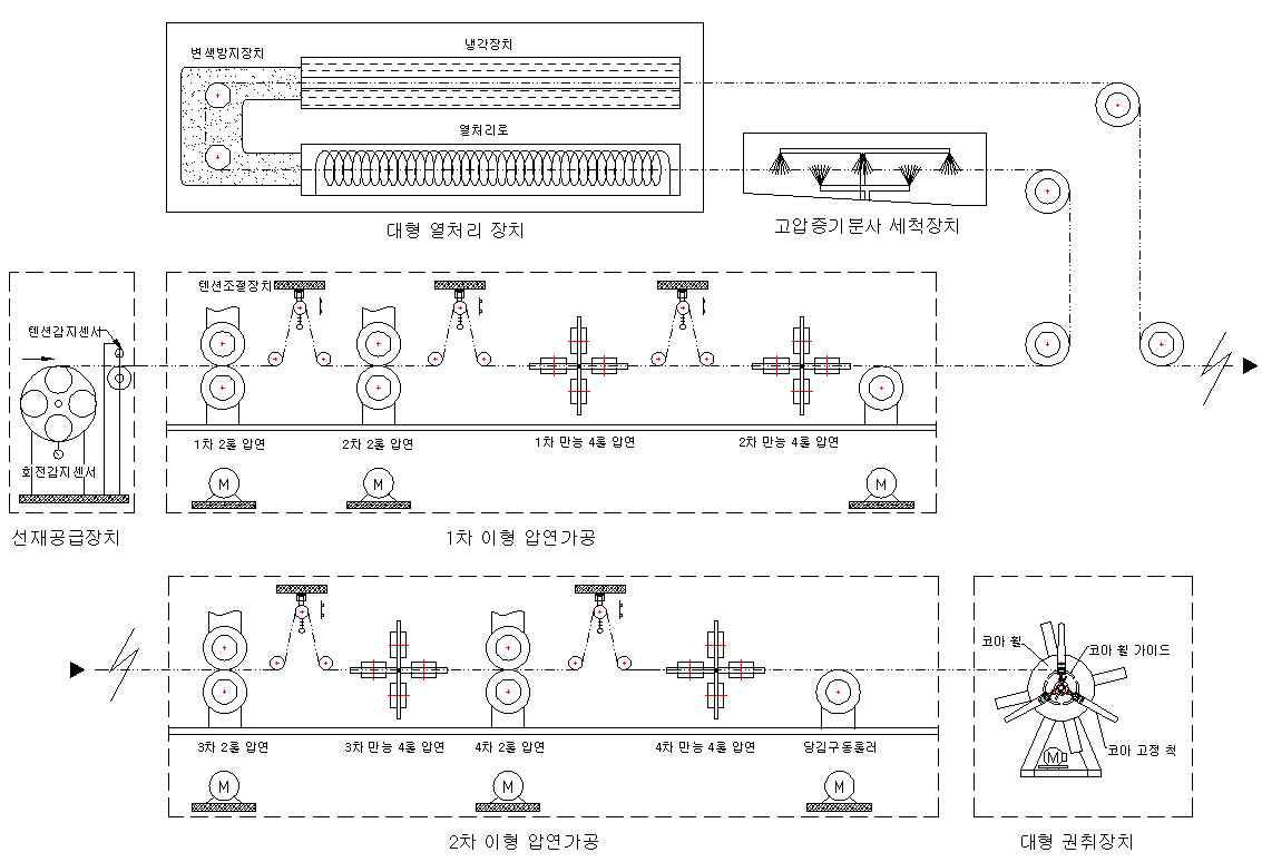 고정밀 이형압연 자동 제조장치 구성도