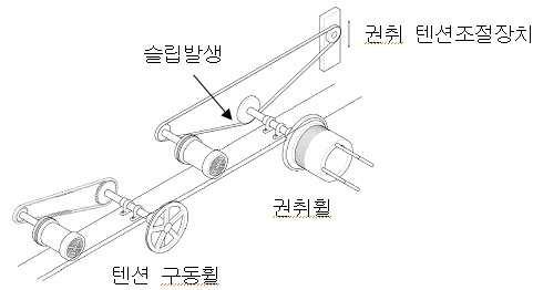 기존 횡형식 권취장치