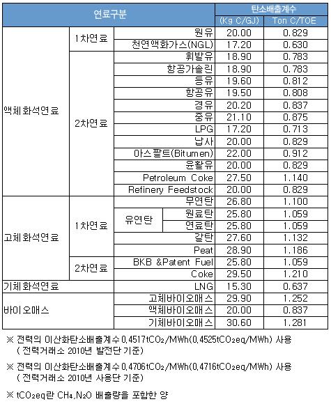 IPCC의 탄소배출계수