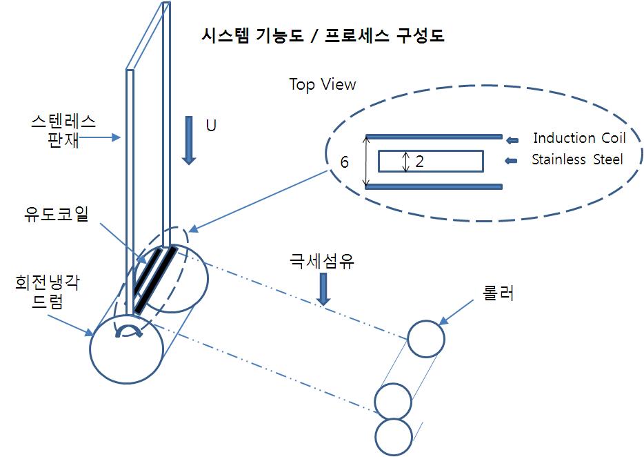 시스템 기능도 / 프로세스 구성도