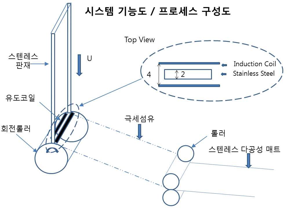 스텐리스 강판으로부터 극세사를 생산하는 시스템