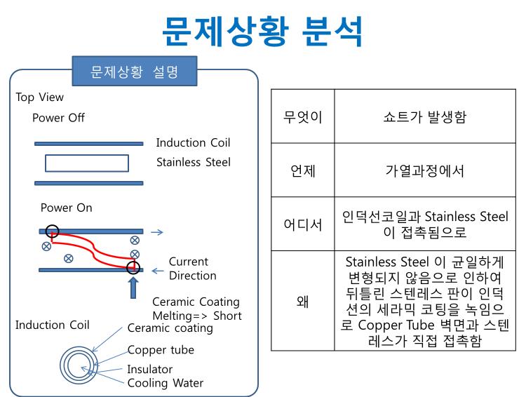 문제상황 분석