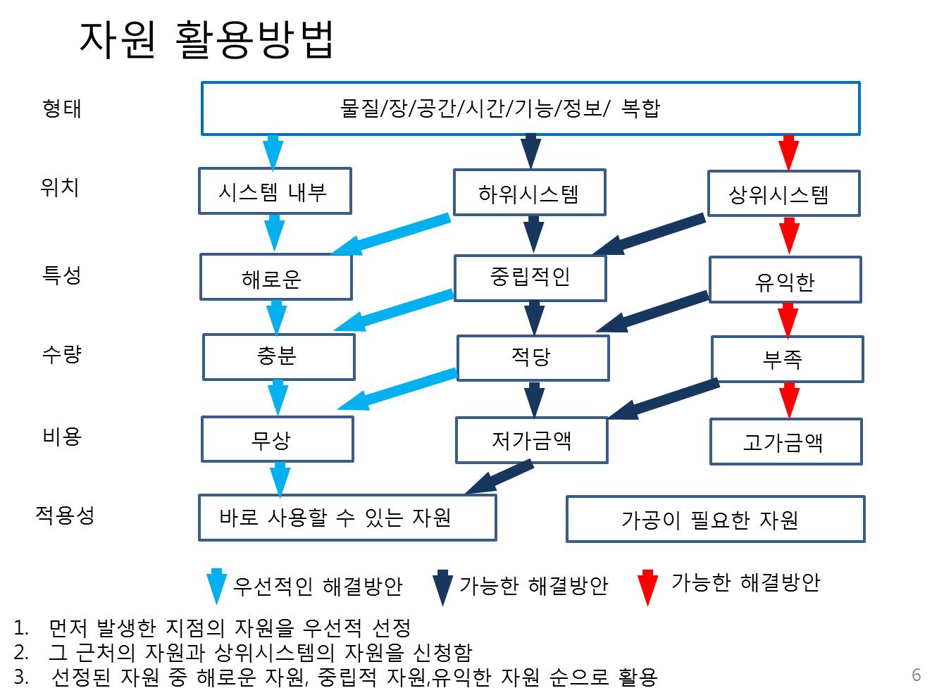 자원의 활용 방법