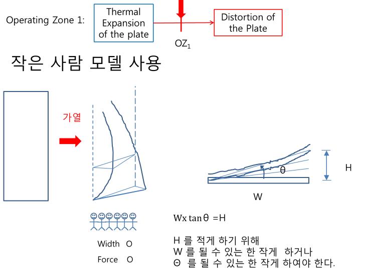 작은 사람모델을 이용하여 분석한 열팽창 최소화 방안