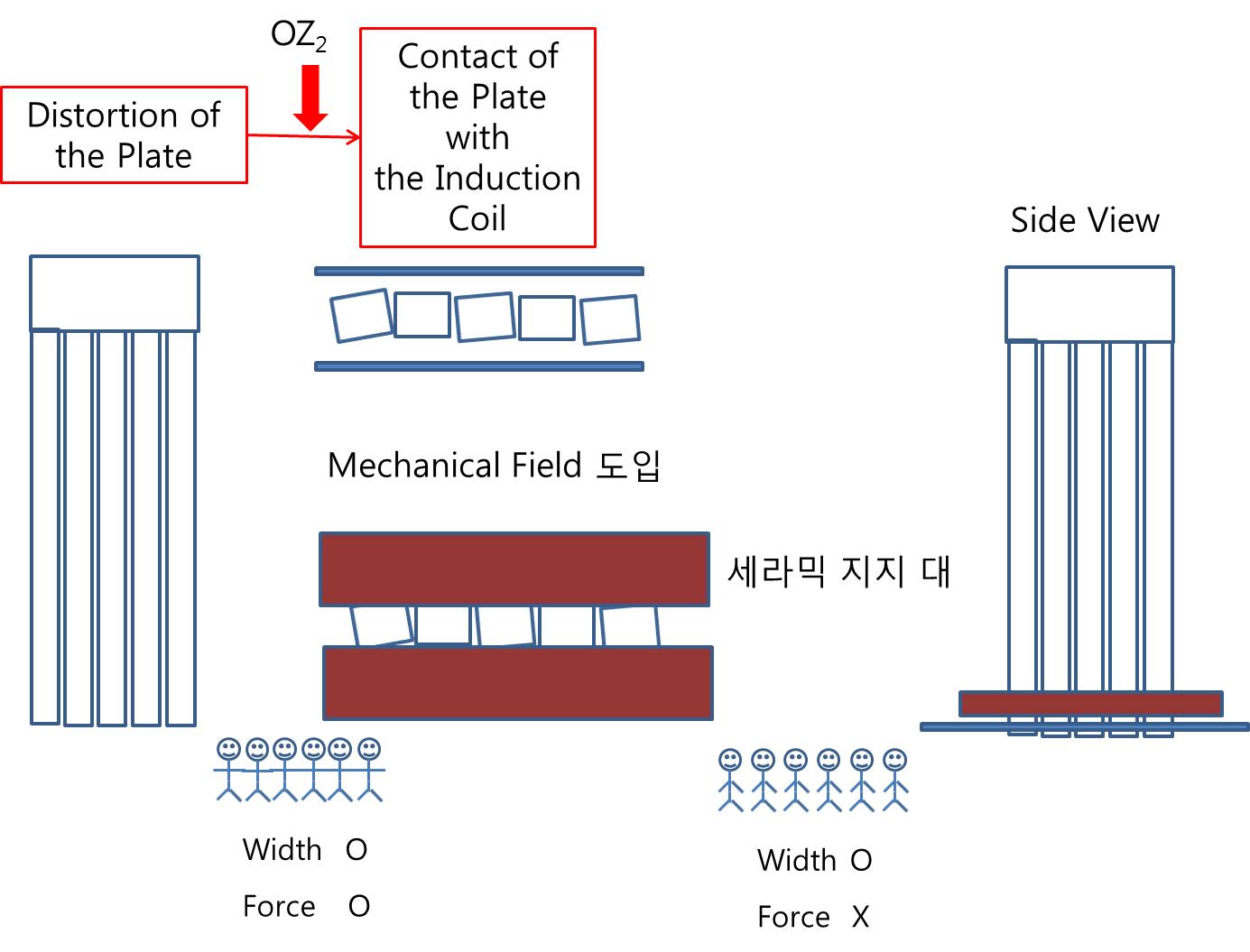 세라믹들을 도입하여 뒤틀림 양의 제한