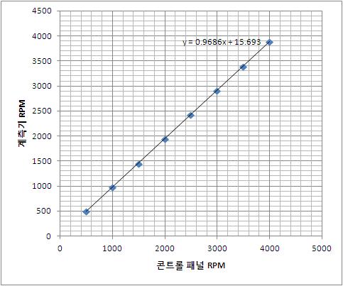 냉각드럼의 회전속도 검교정