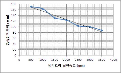 냉각드럼 회전속도에 따른 금속섬유 두께 변화