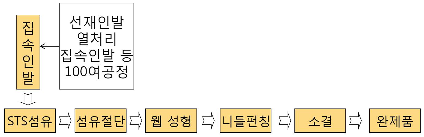 기존 스텐레스 극세사 다공성 소결매트 제조 공정