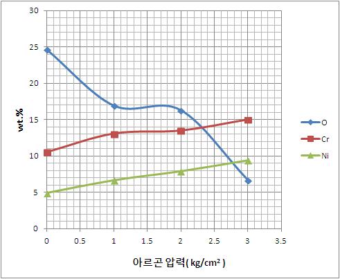 아르곤 개스 분사 압력에 따른 극세사의 주요 화학성분 변화