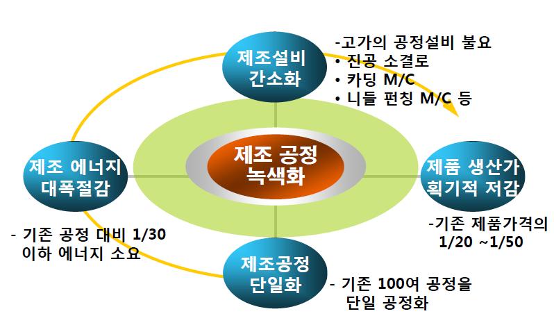 신청 기술의 장점