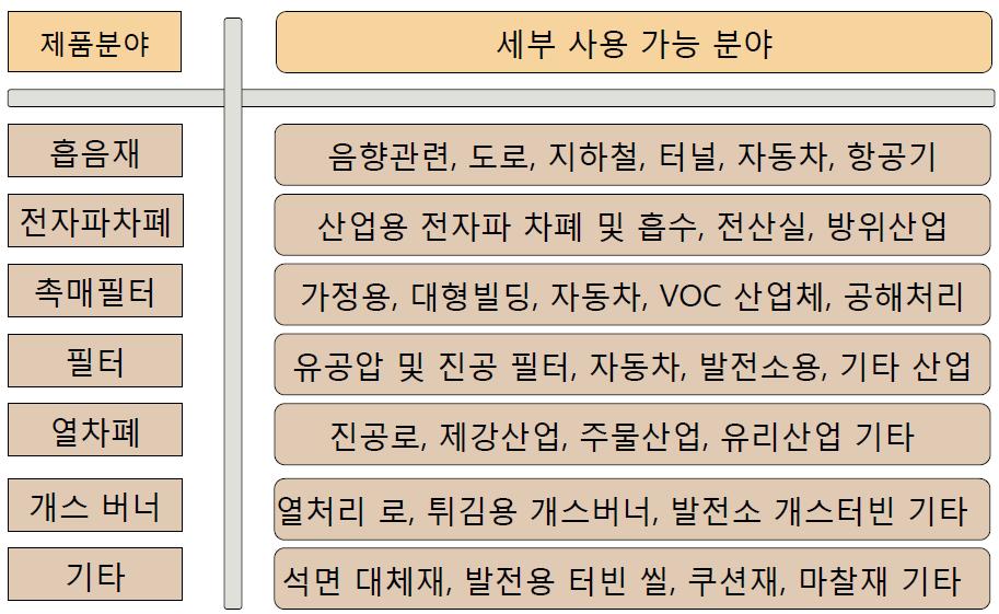 스텐레스 극세사 맷트의 활용가능 분야