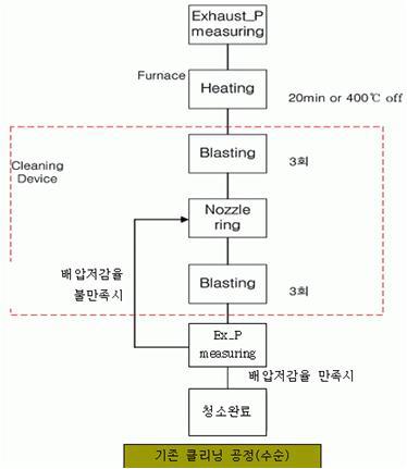 기존 공정의 흐름도