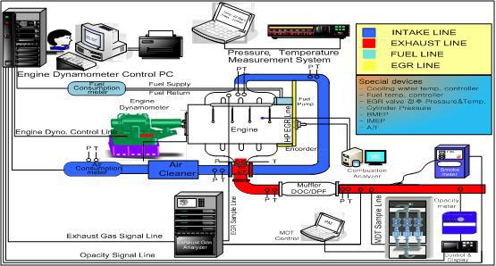 엔진 실험장치의 기본 구성 예