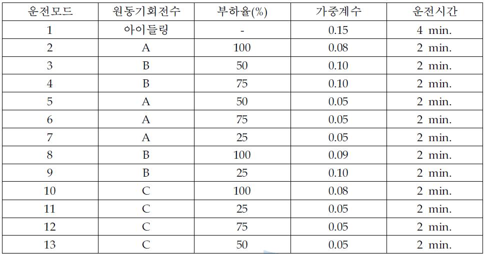 ND-13 시험 모드 조건 표