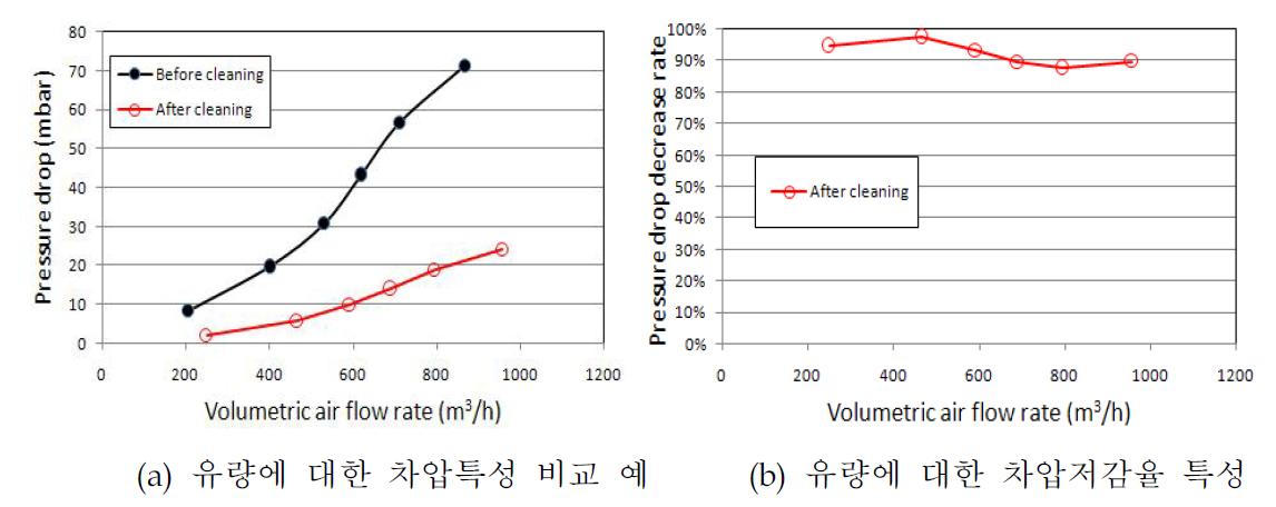 대형자연재생장치에서의 차압저감율 특성 예