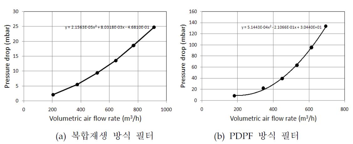 복합재생 및 PDPF의 클린 DPF 표준 차압 예