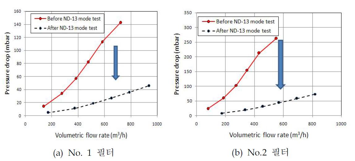 ND-13 mode 엔진 실험 전후의 일정 체적유량율에서의 배압의 변화