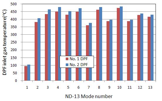 ND-13 mode 시험 중의 DPF 도입가스온도 분포