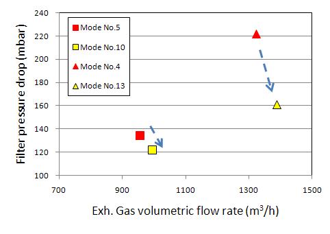 ND-13 mode 시험 중 필터의 PM 재생에 따른 필터 통과제척유량율에 따른 차압변화
