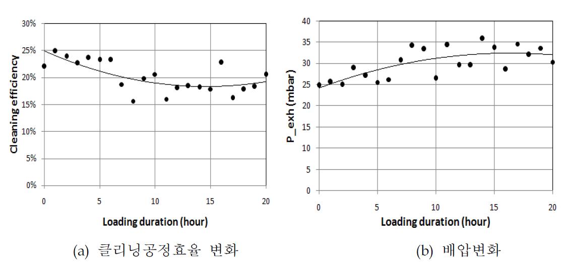 초기 클리닝 공정효율 25% 부근 필터의 로딩시간에 따른 공정효율 및 배압 증가(20시간 엔진 상 연속 로딩)