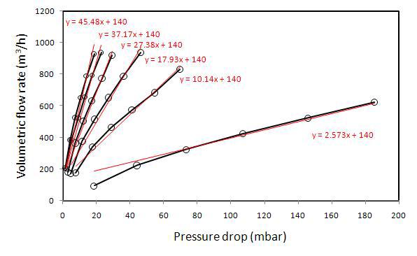 차압에 대한 체적유량율 관계