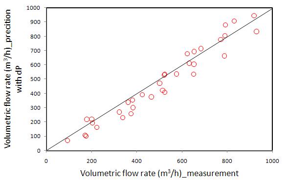 차압에 대한 체적유량을 관계식을 이용한 체척 유량율의 예측 값과 실측값과의 관계