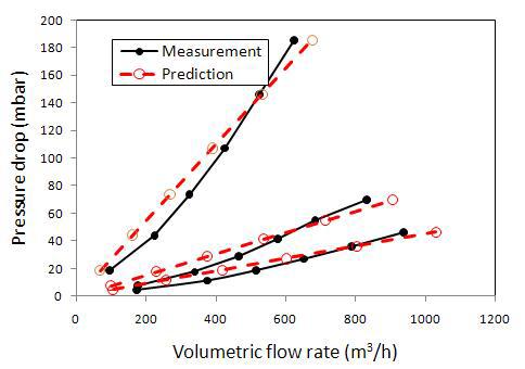 차압과 체적 유량율의 관계를 이용한 체적유량율에 대한 차압 예측결과와 실측값의 비교