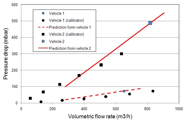 실 차량 데이터를 이용한 체적유량율에 대한 차압 예측결과와 정상유동시험장치(calibrator)에서의 차압측정 결과의 비교