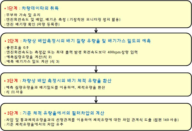 실 차량 상 측정 데이터를 이용한 배압수준의 규격화 과정