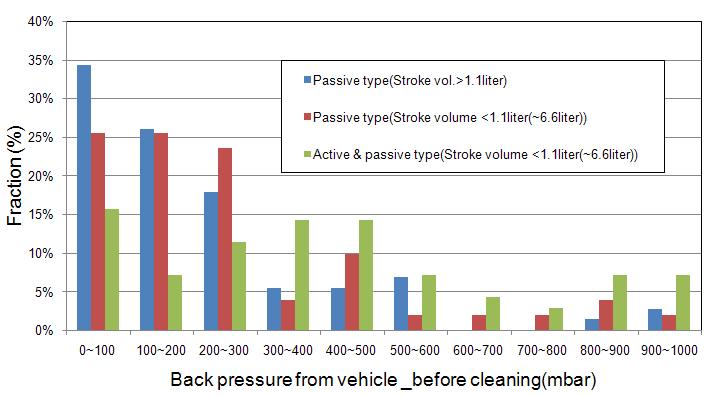 실 차량 무부하 급가속시의 필터별 배압 측정 분포
