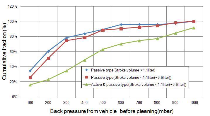 실 차량 무부하 급가속시의 필터별 배압 측정 분포