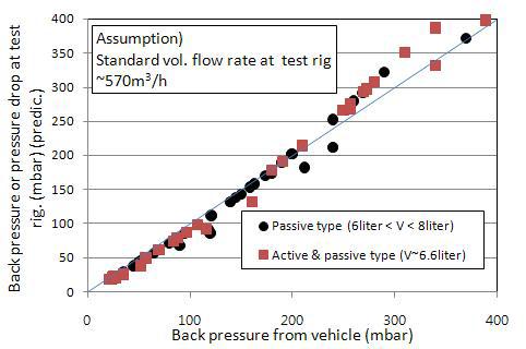 소배기량 자연재생방식과 복합재생방식의 일정 유량(570m3/h)에서의 배압 추정과 실 차량에서의 배압 측정값 비교