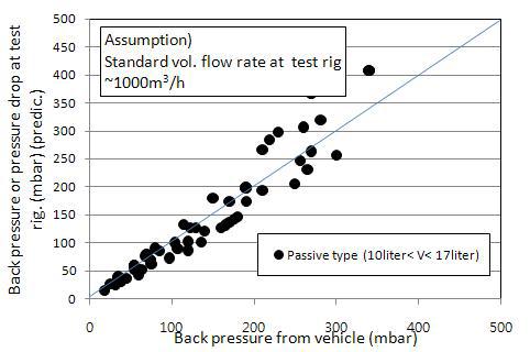 대배기량 자연재생방식의 일정 유량(1000m3/h)에서의 배압 추정과 실 차량에서의 배압 측정값 비교